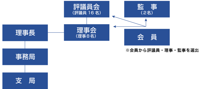 組織図